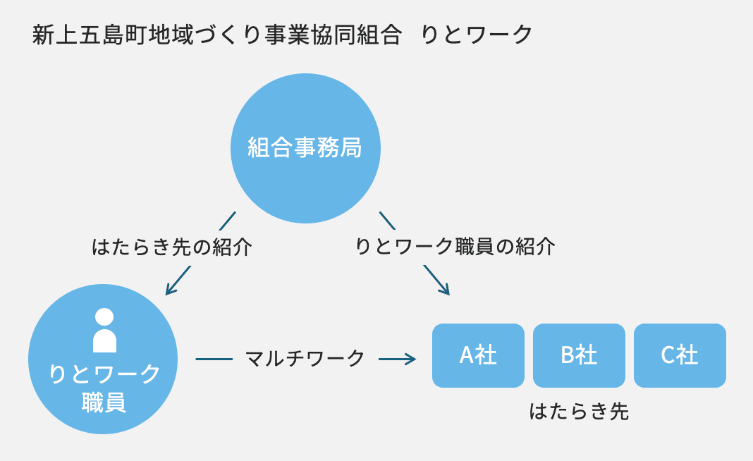 マルチワークの仕組み
